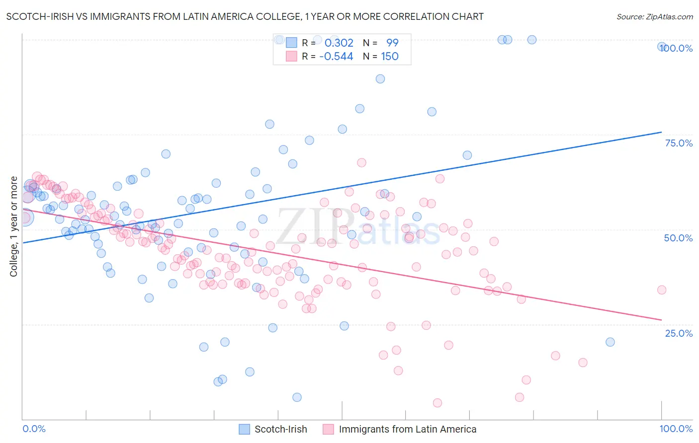 Scotch-Irish vs Immigrants from Latin America College, 1 year or more