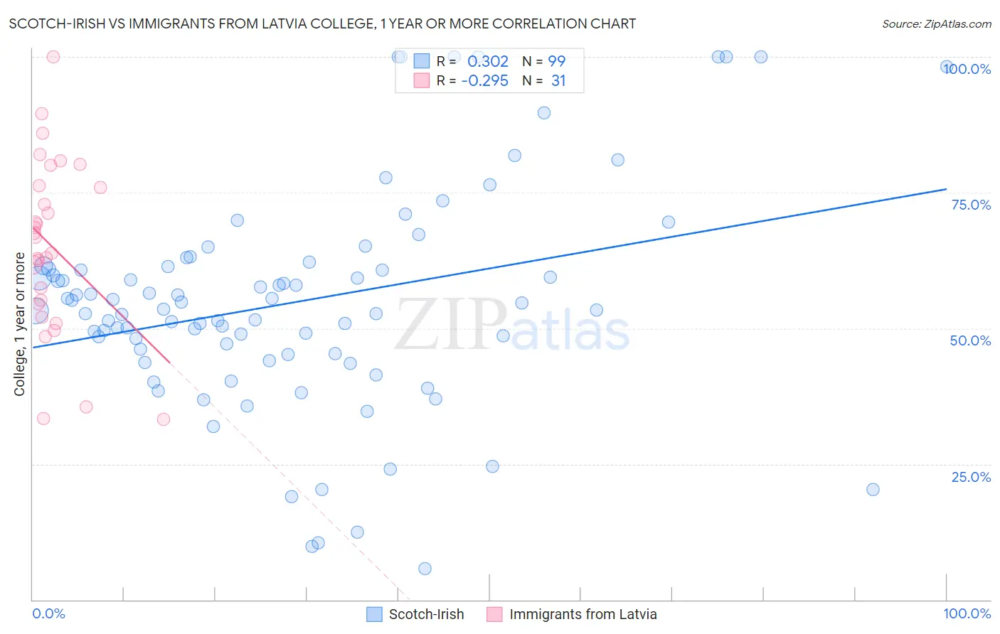 Scotch-Irish vs Immigrants from Latvia College, 1 year or more