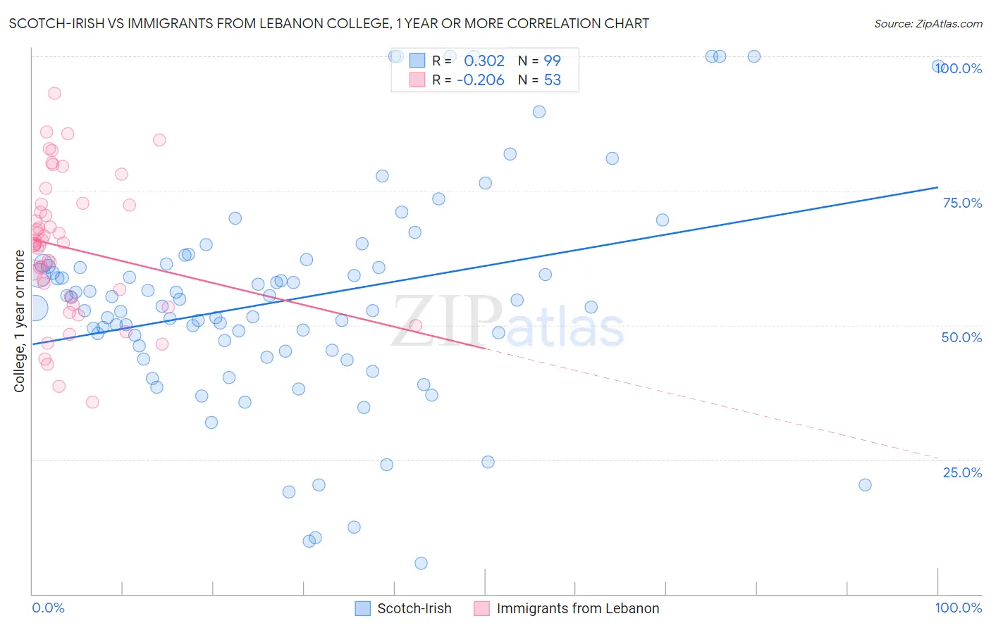 Scotch-Irish vs Immigrants from Lebanon College, 1 year or more