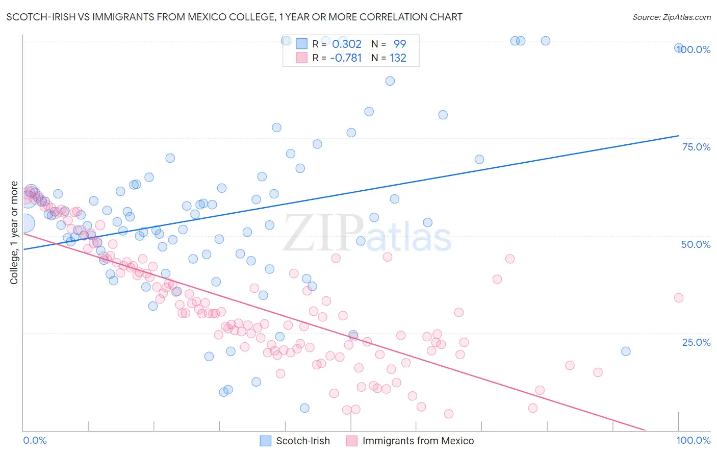 Scotch-Irish vs Immigrants from Mexico College, 1 year or more