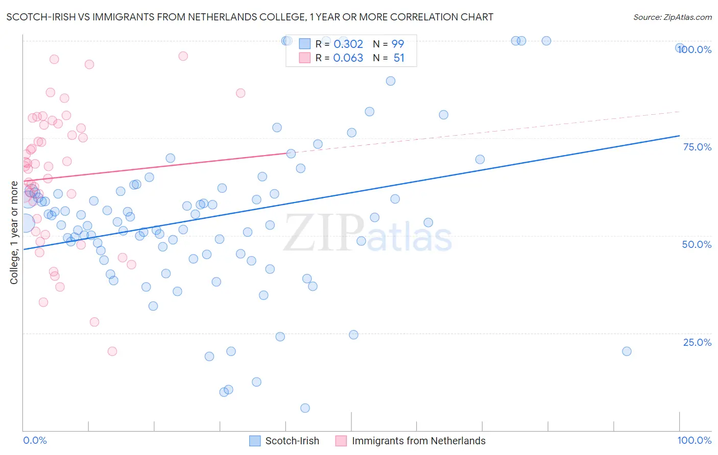 Scotch-Irish vs Immigrants from Netherlands College, 1 year or more