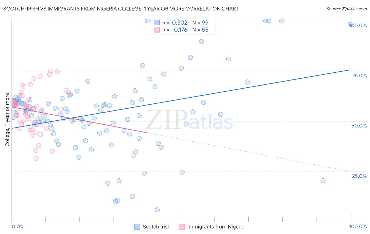 Scotch-Irish vs Immigrants from Nigeria College, 1 year or more