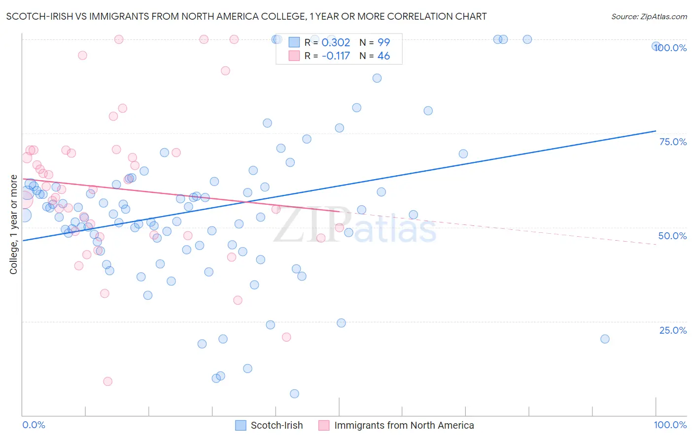 Scotch-Irish vs Immigrants from North America College, 1 year or more