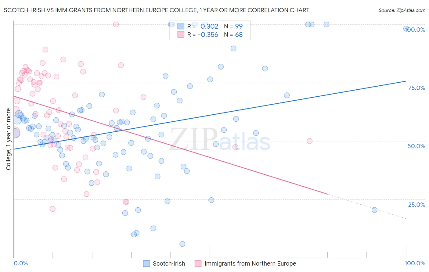 Scotch-Irish vs Immigrants from Northern Europe College, 1 year or more