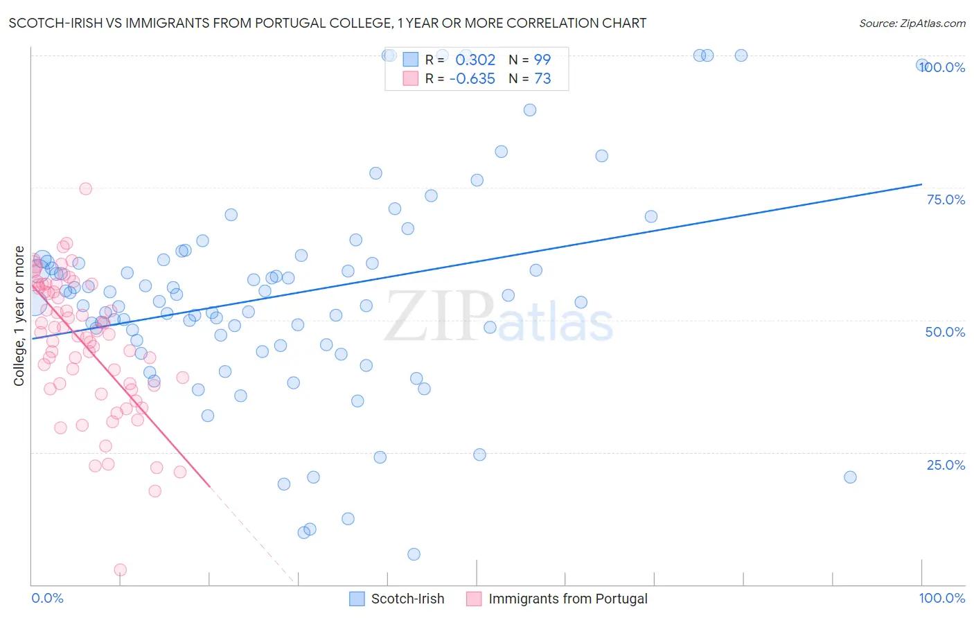 Scotch-Irish vs Immigrants from Portugal College, 1 year or more