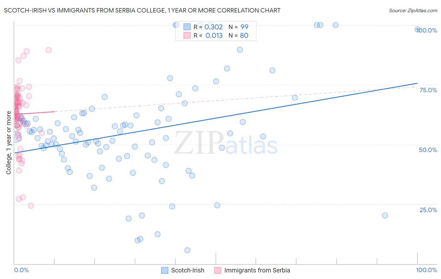Scotch-Irish vs Immigrants from Serbia College, 1 year or more