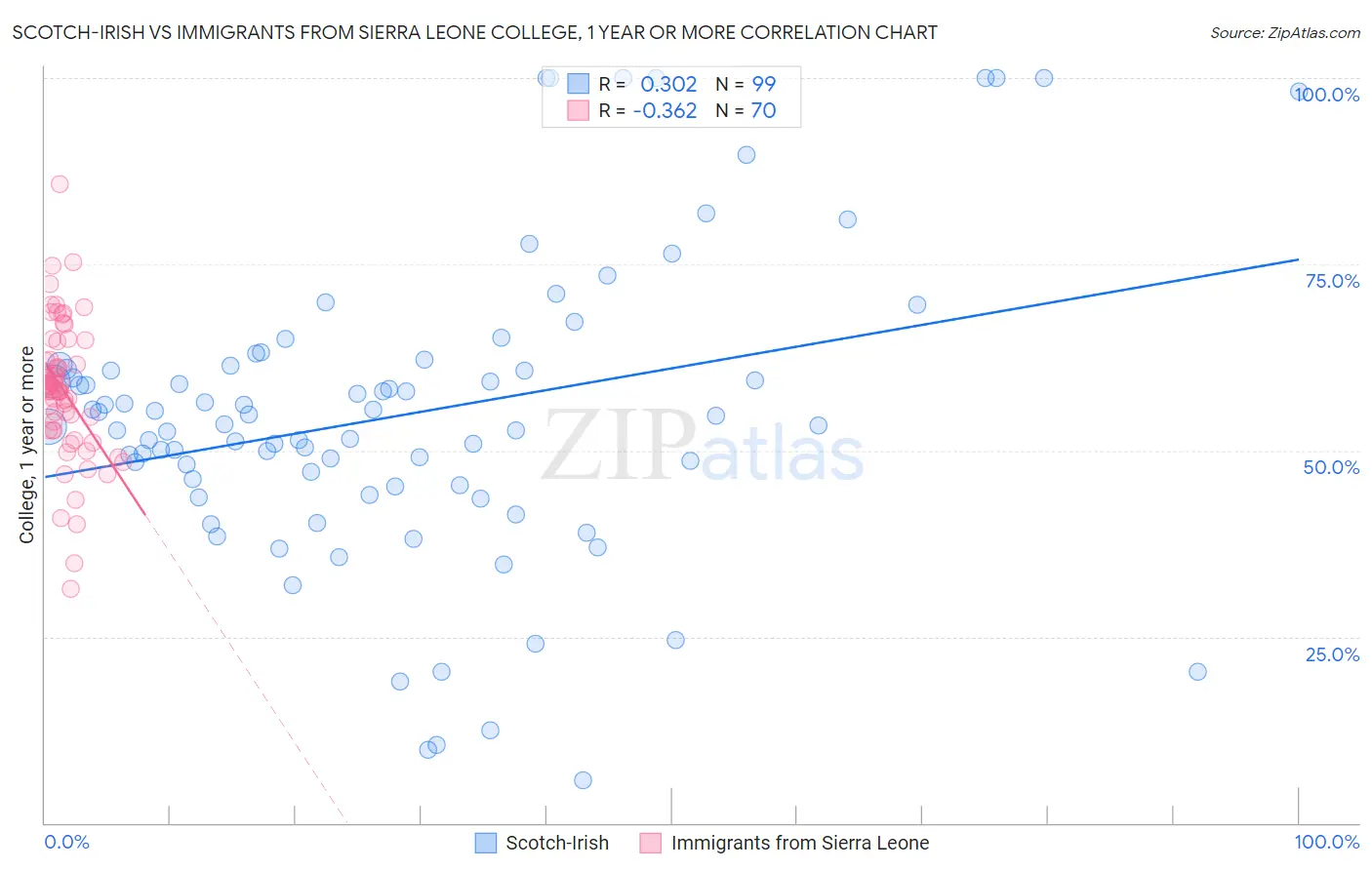 Scotch-Irish vs Immigrants from Sierra Leone College, 1 year or more