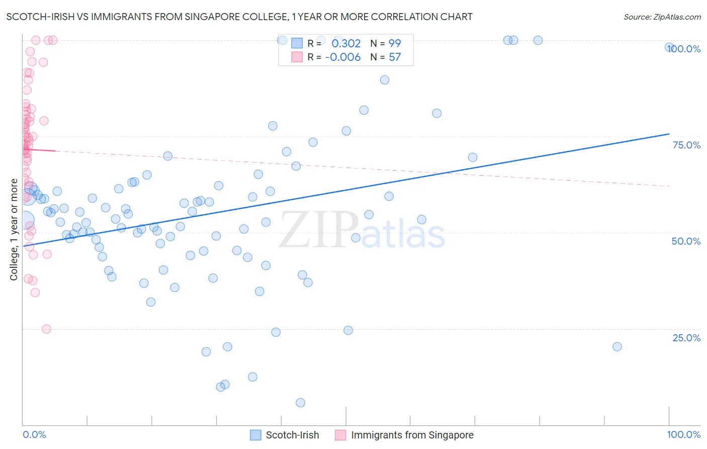 Scotch-Irish vs Immigrants from Singapore College, 1 year or more