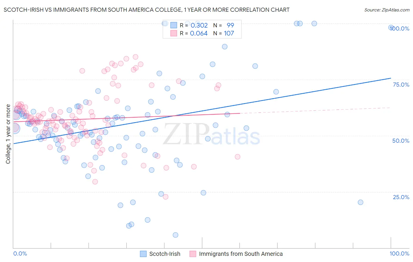 Scotch-Irish vs Immigrants from South America College, 1 year or more