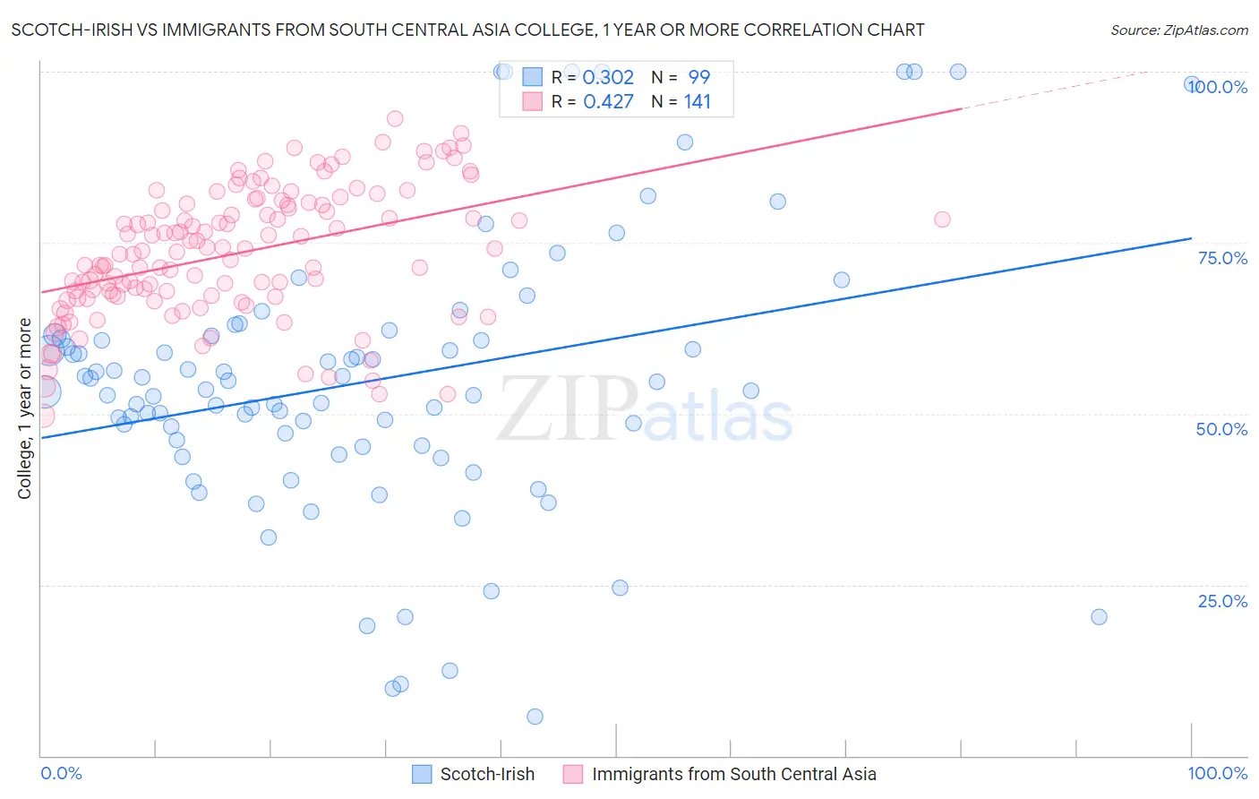 Scotch-Irish vs Immigrants from South Central Asia College, 1 year or more