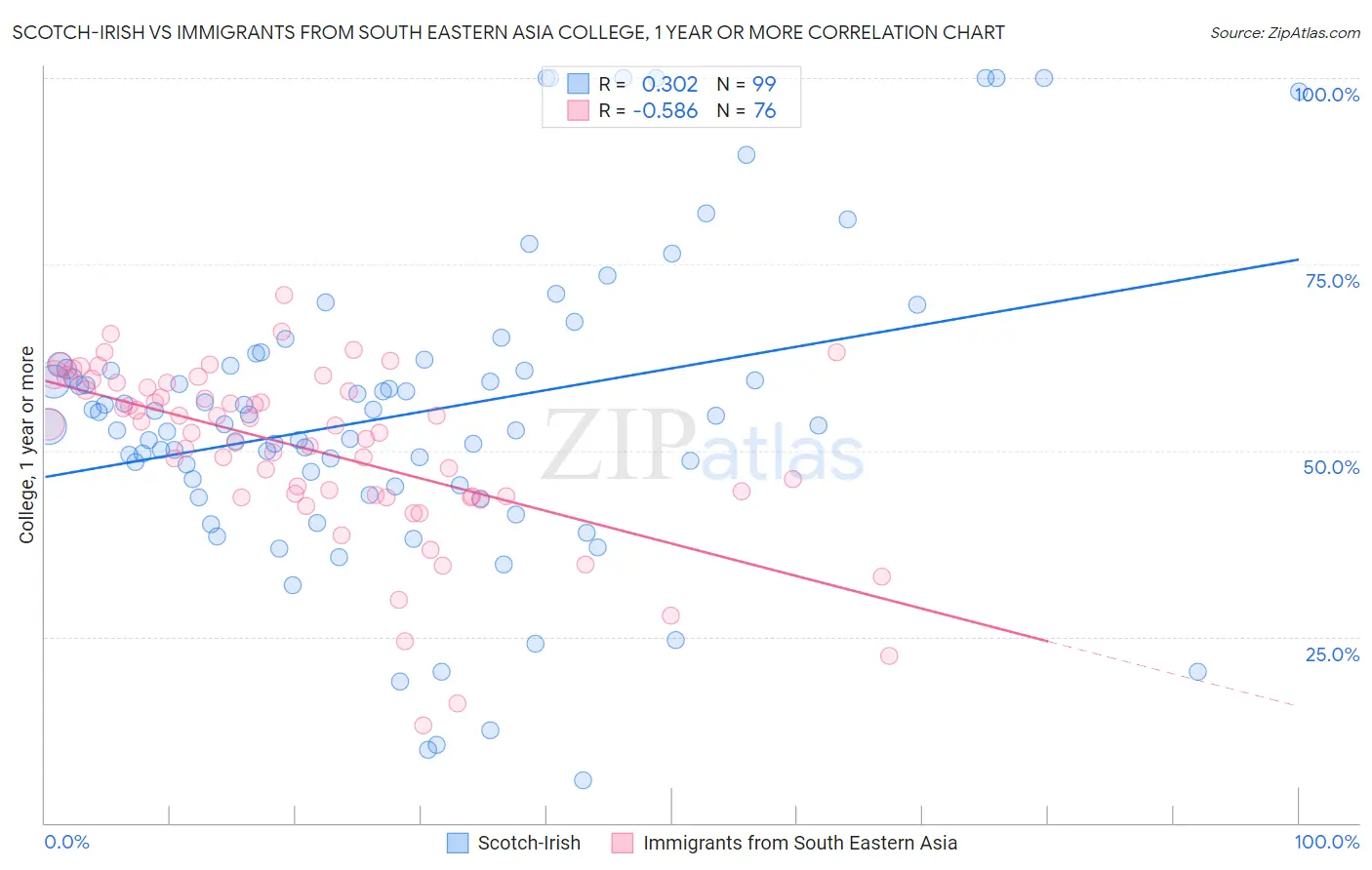 Scotch-Irish vs Immigrants from South Eastern Asia College, 1 year or more