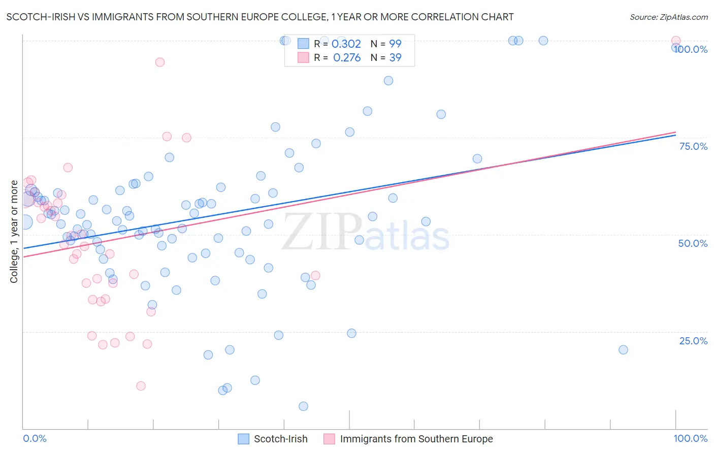 Scotch-Irish vs Immigrants from Southern Europe College, 1 year or more