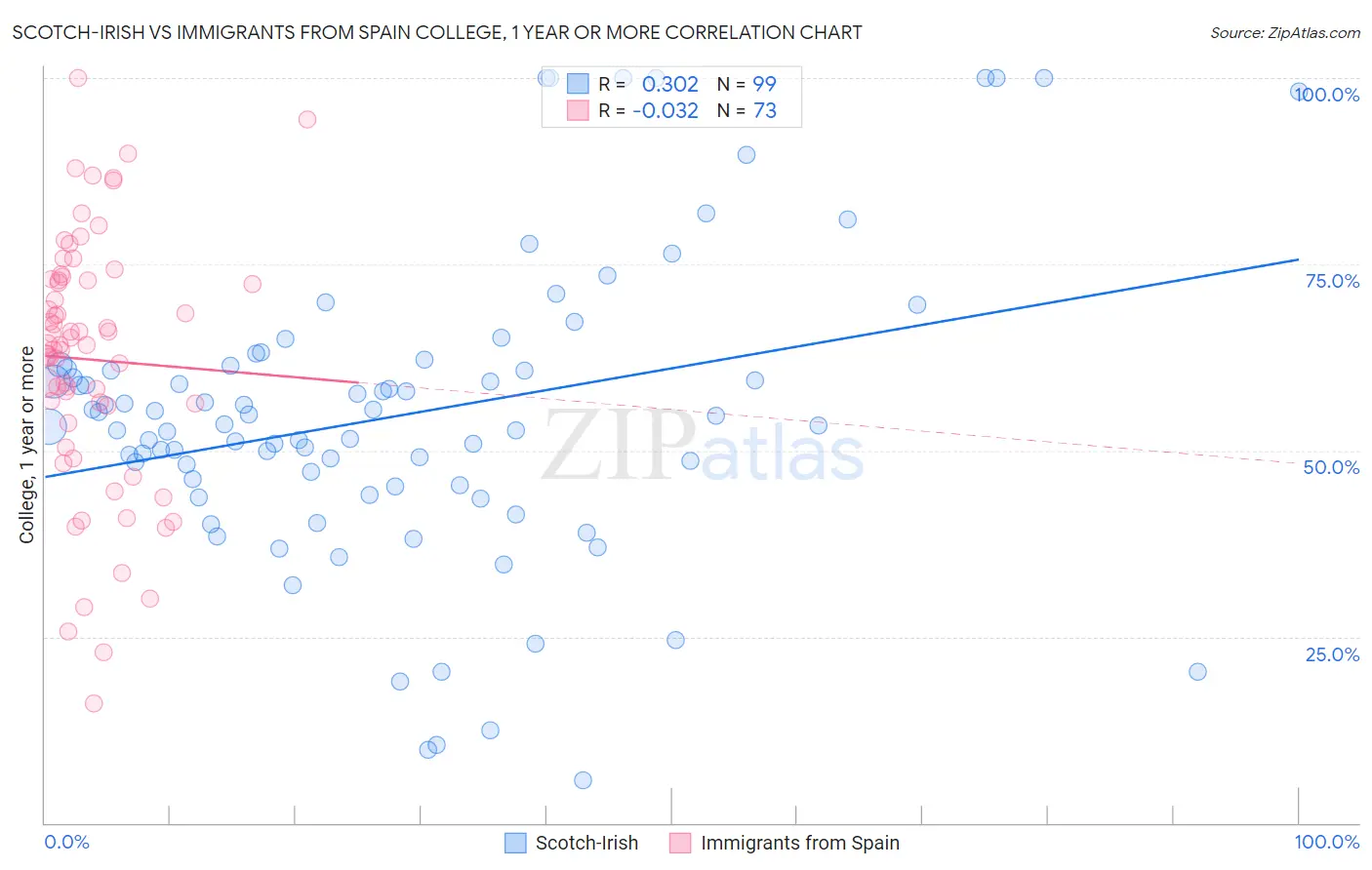 Scotch-Irish vs Immigrants from Spain College, 1 year or more