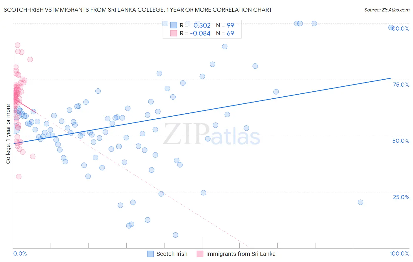 Scotch-Irish vs Immigrants from Sri Lanka College, 1 year or more