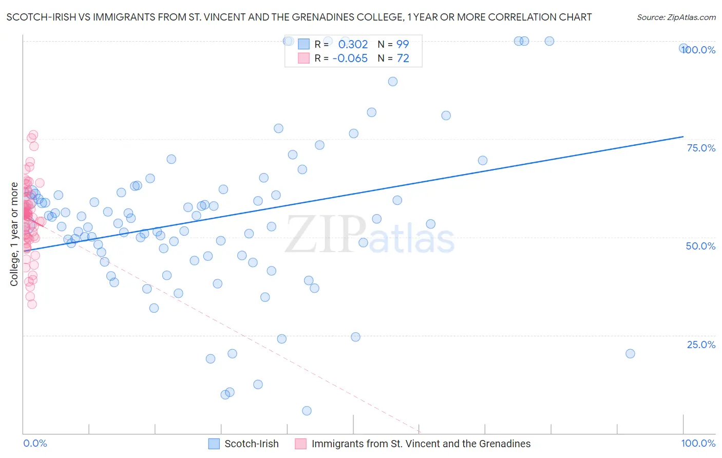 Scotch-Irish vs Immigrants from St. Vincent and the Grenadines College, 1 year or more