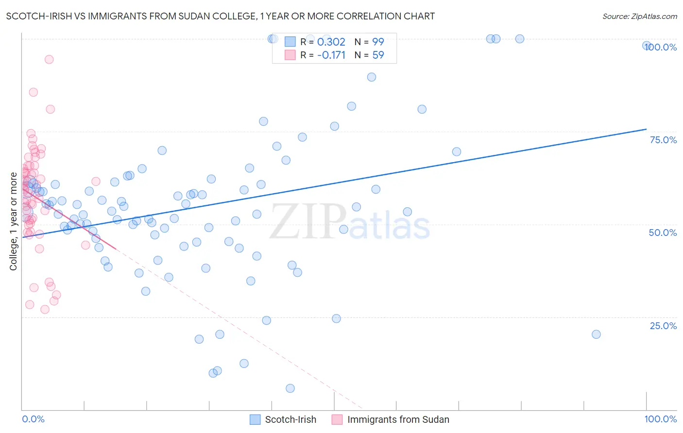 Scotch-Irish vs Immigrants from Sudan College, 1 year or more