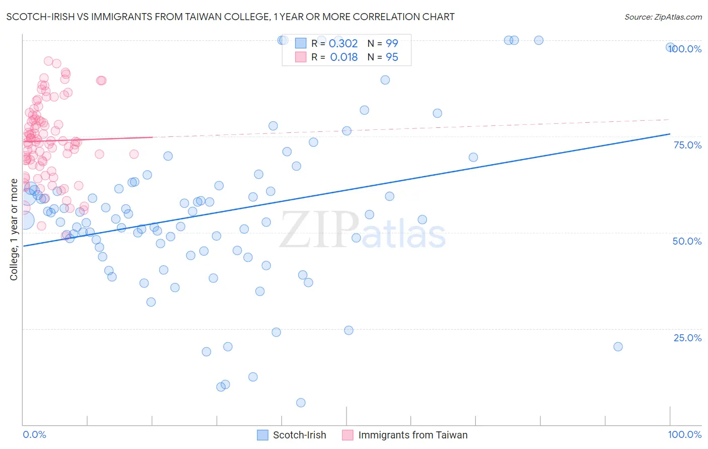 Scotch-Irish vs Immigrants from Taiwan College, 1 year or more