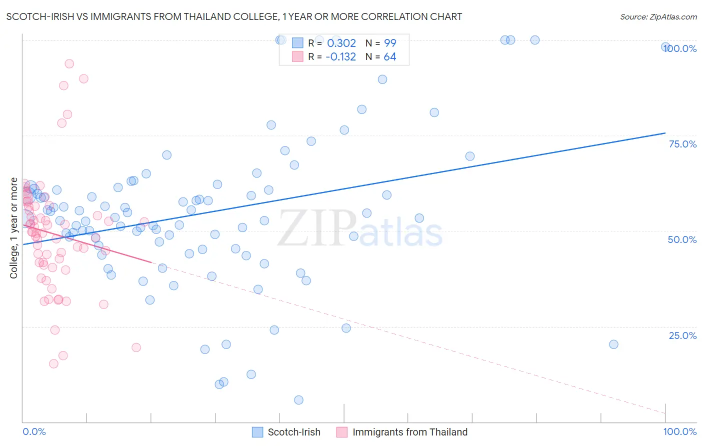 Scotch-Irish vs Immigrants from Thailand College, 1 year or more