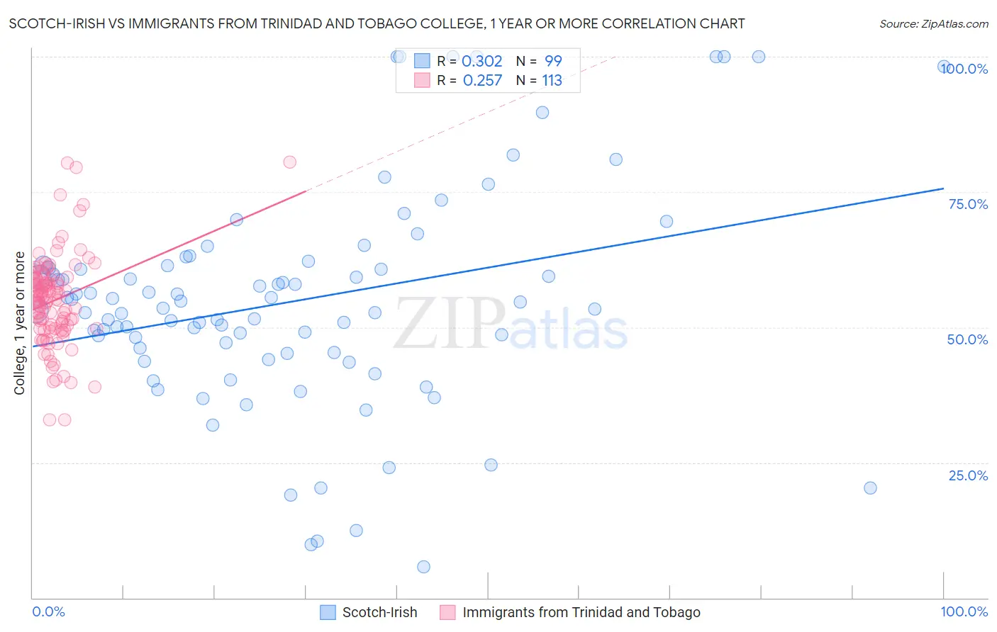Scotch-Irish vs Immigrants from Trinidad and Tobago College, 1 year or more