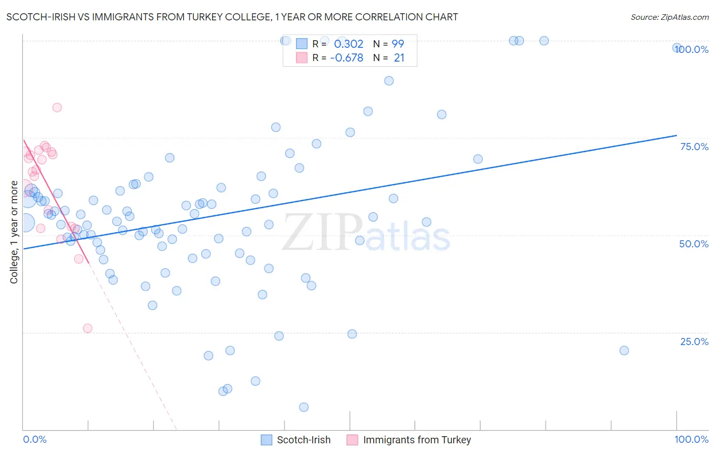 Scotch-Irish vs Immigrants from Turkey College, 1 year or more