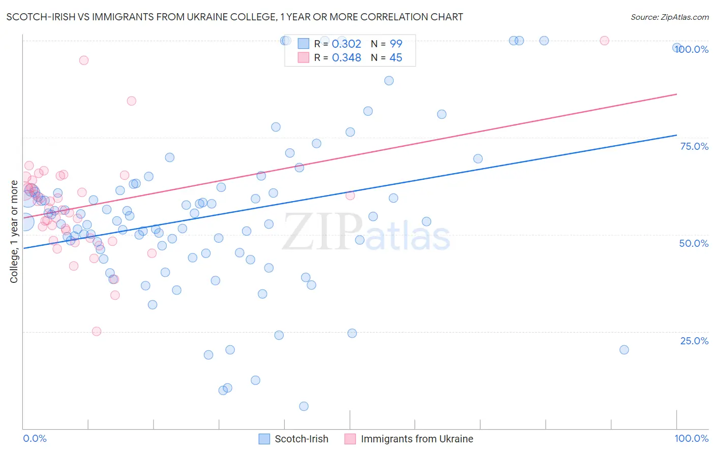 Scotch-Irish vs Immigrants from Ukraine College, 1 year or more