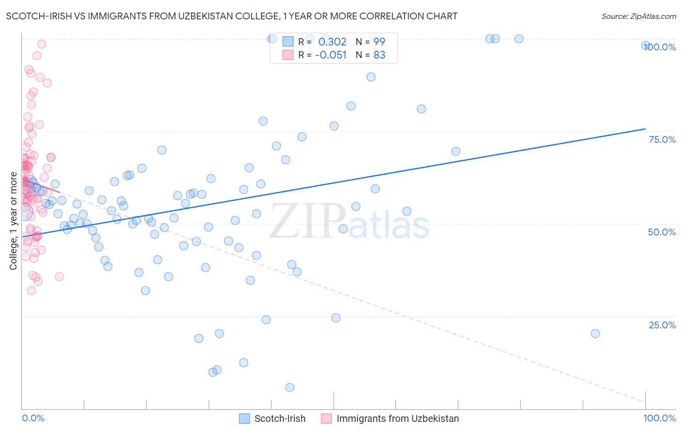 Scotch-Irish vs Immigrants from Uzbekistan College, 1 year or more