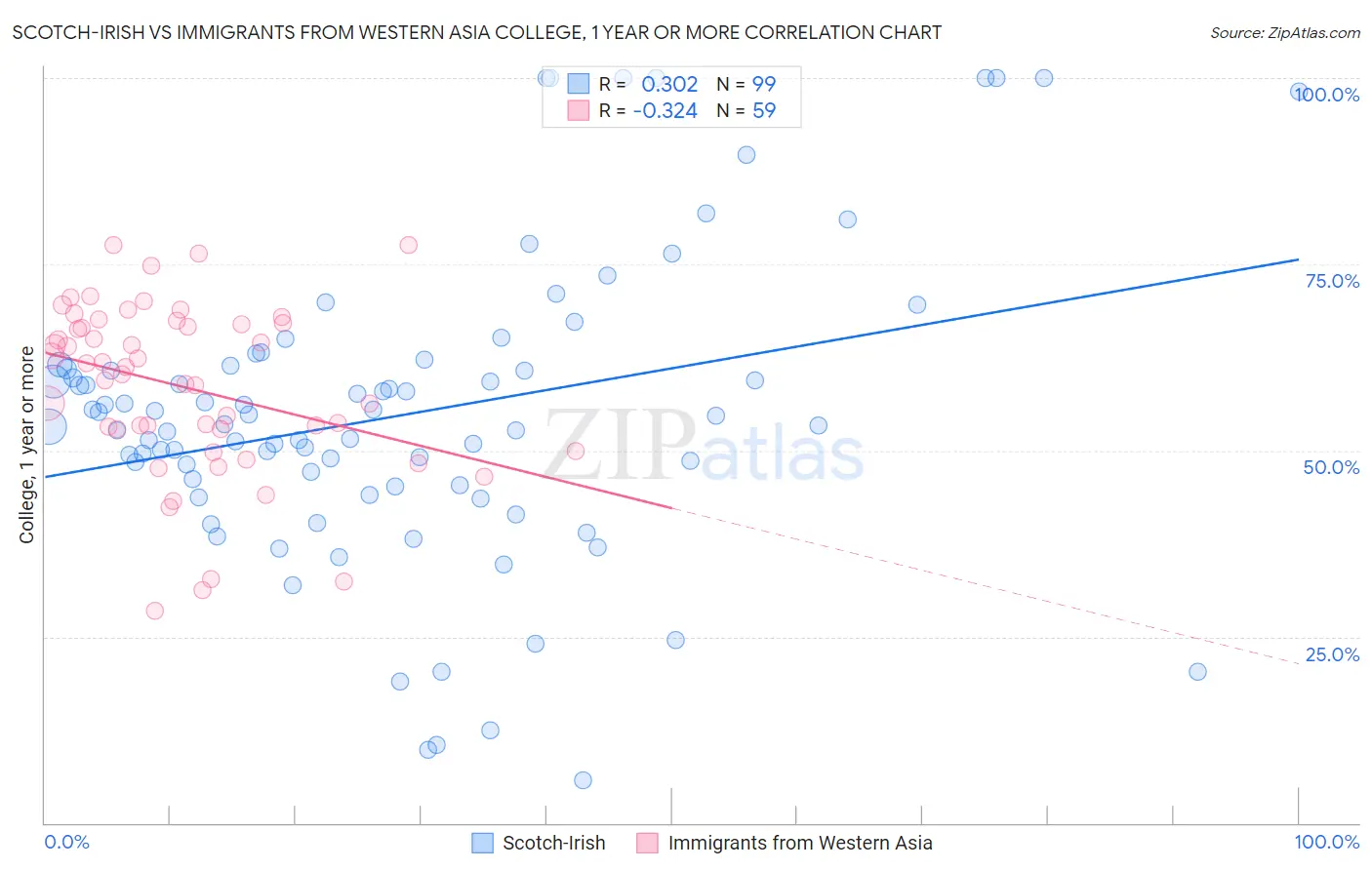 Scotch-Irish vs Immigrants from Western Asia College, 1 year or more