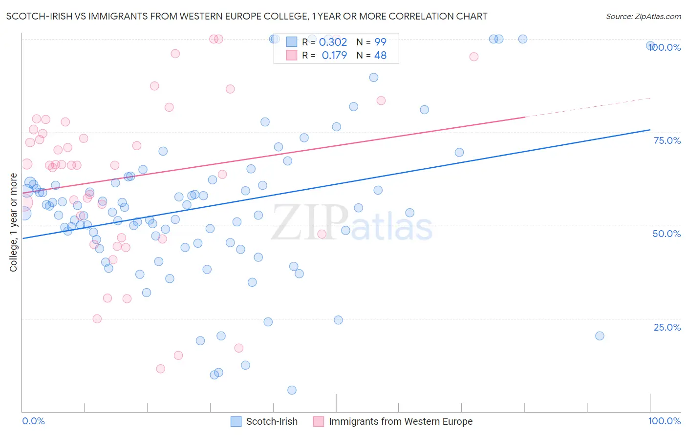 Scotch-Irish vs Immigrants from Western Europe College, 1 year or more