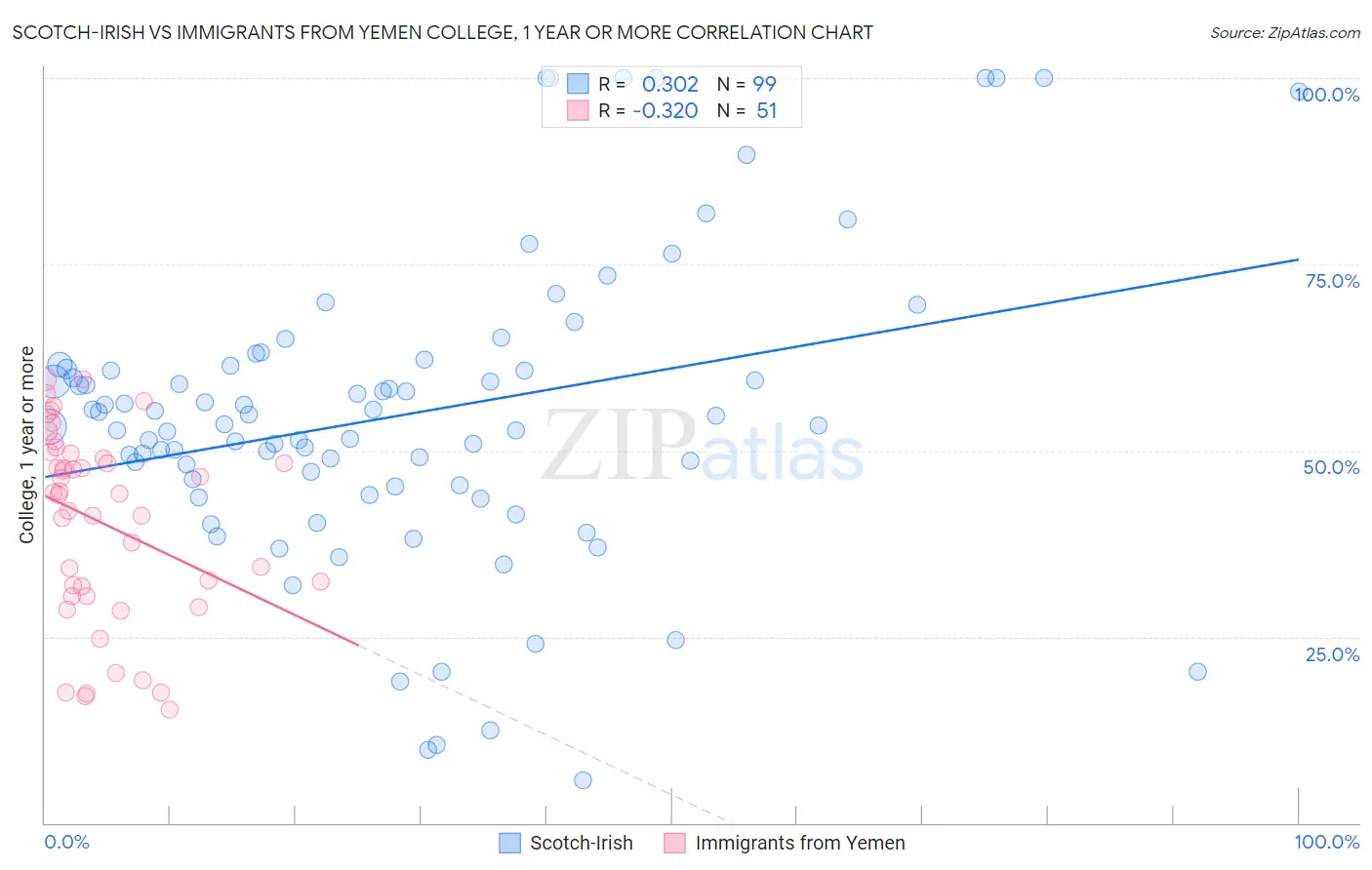 Scotch-Irish vs Immigrants from Yemen College, 1 year or more