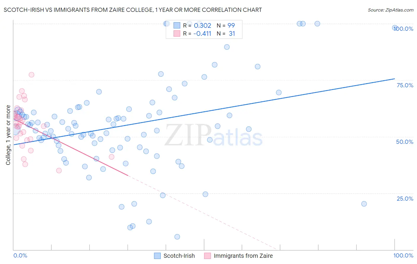 Scotch-Irish vs Immigrants from Zaire College, 1 year or more