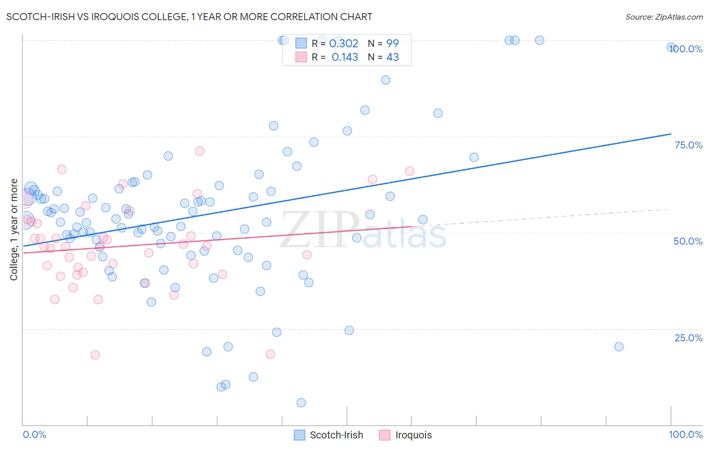 Scotch-Irish vs Iroquois College, 1 year or more