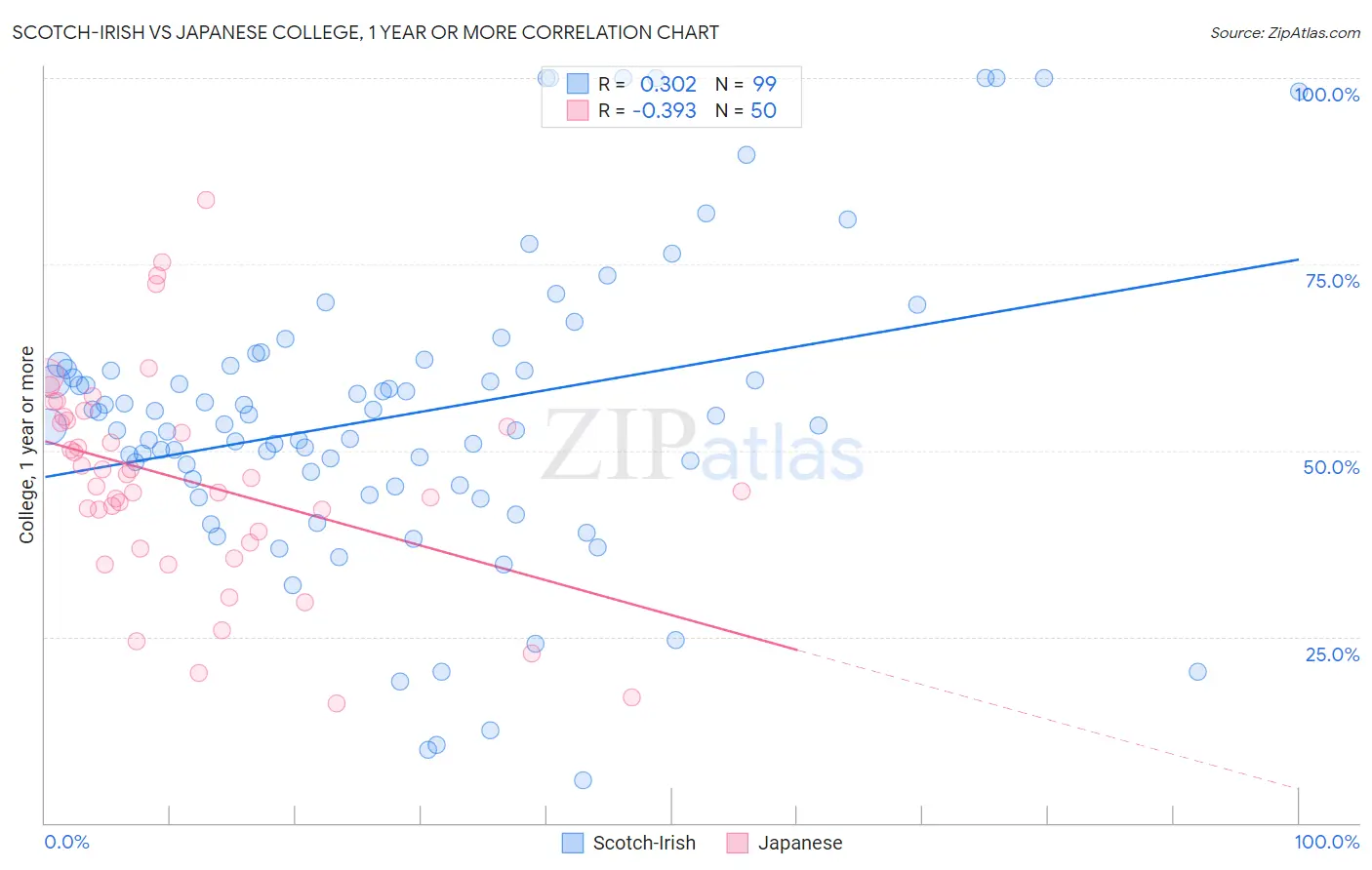 Scotch-Irish vs Japanese College, 1 year or more