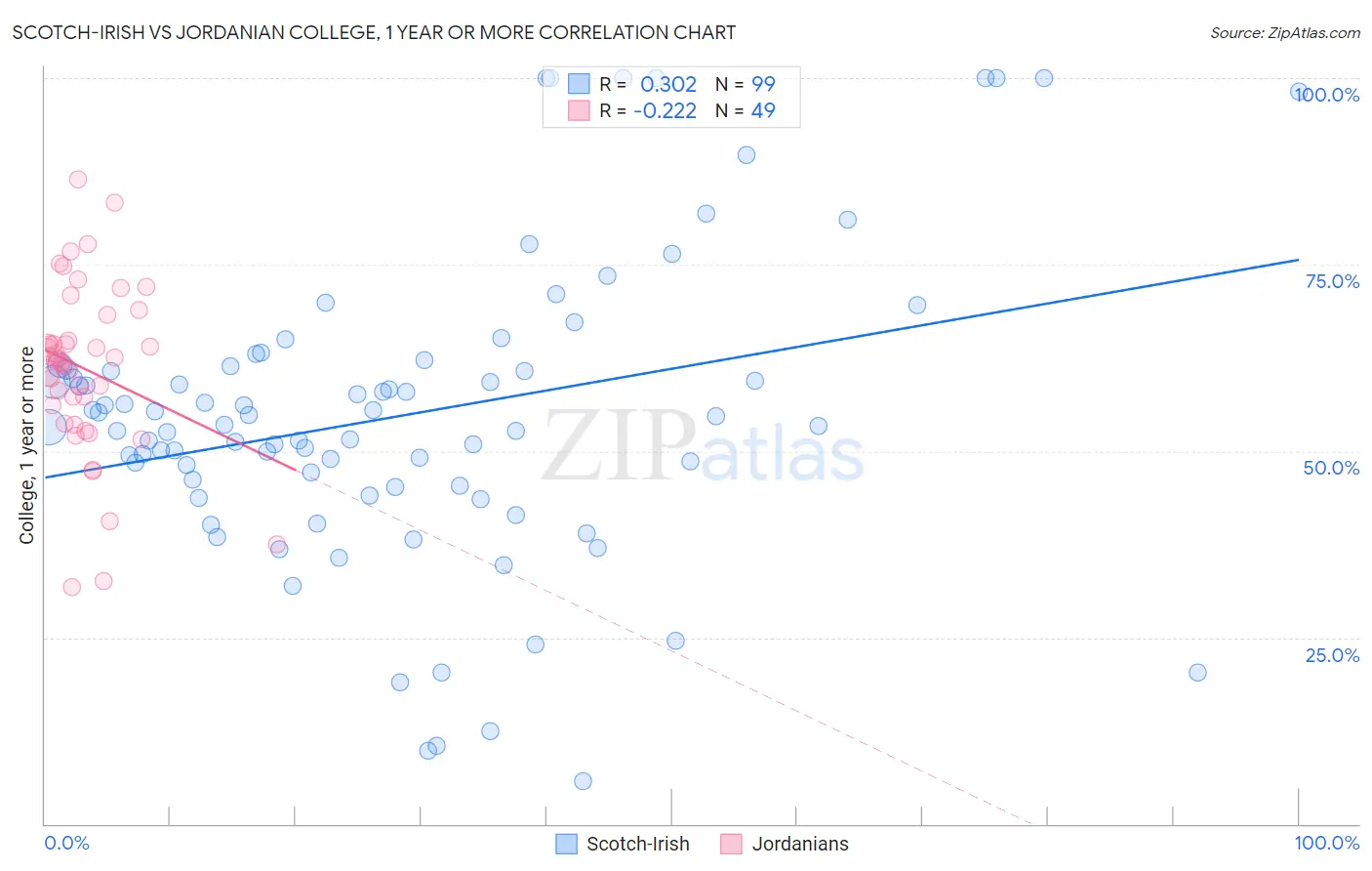 Scotch-Irish vs Jordanian College, 1 year or more