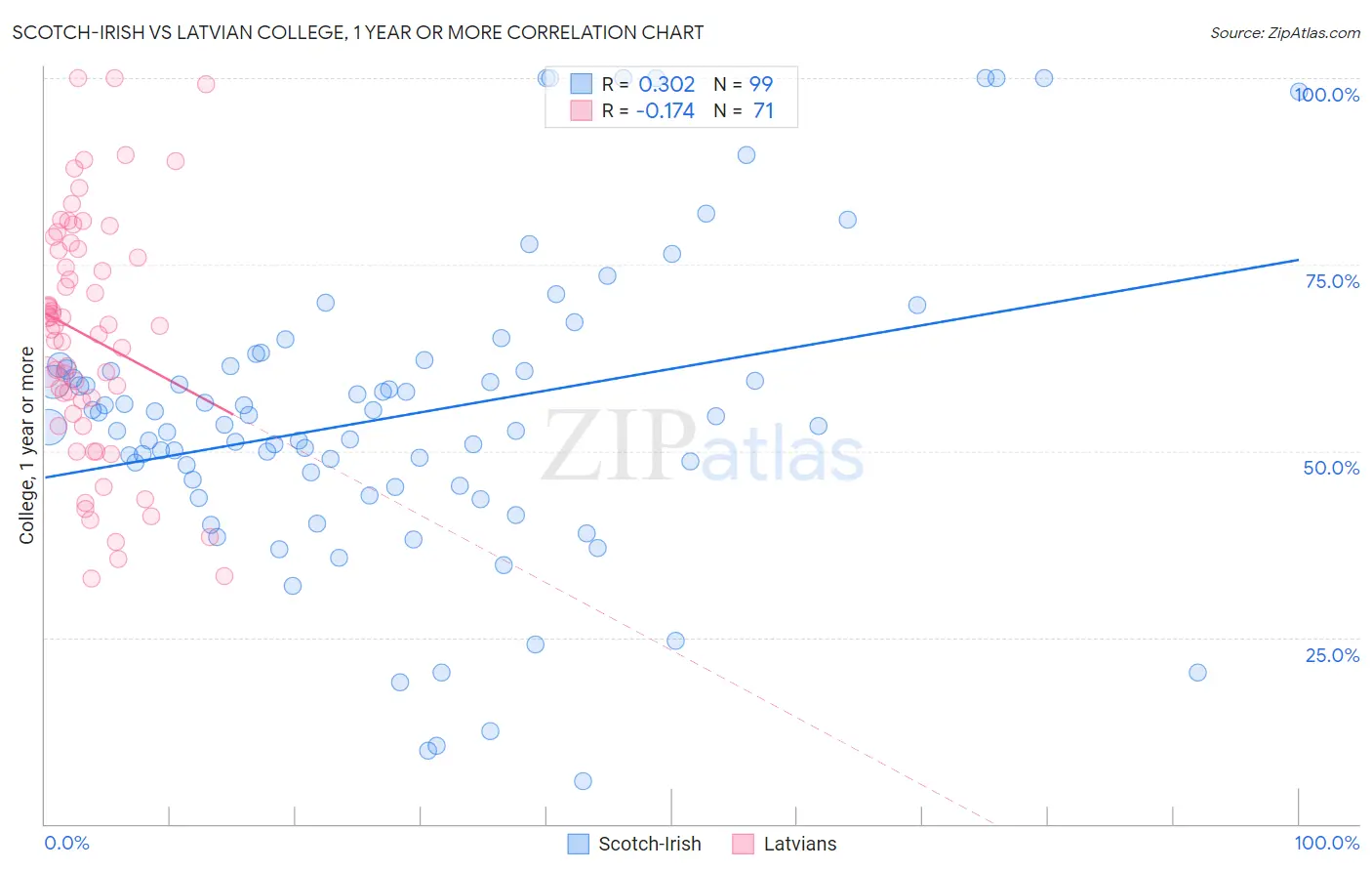 Scotch-Irish vs Latvian College, 1 year or more