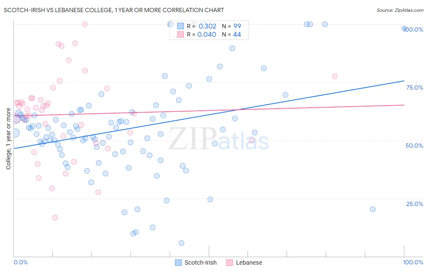 Scotch-Irish vs Lebanese College, 1 year or more