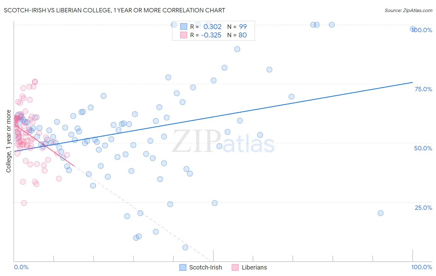 Scotch-Irish vs Liberian College, 1 year or more