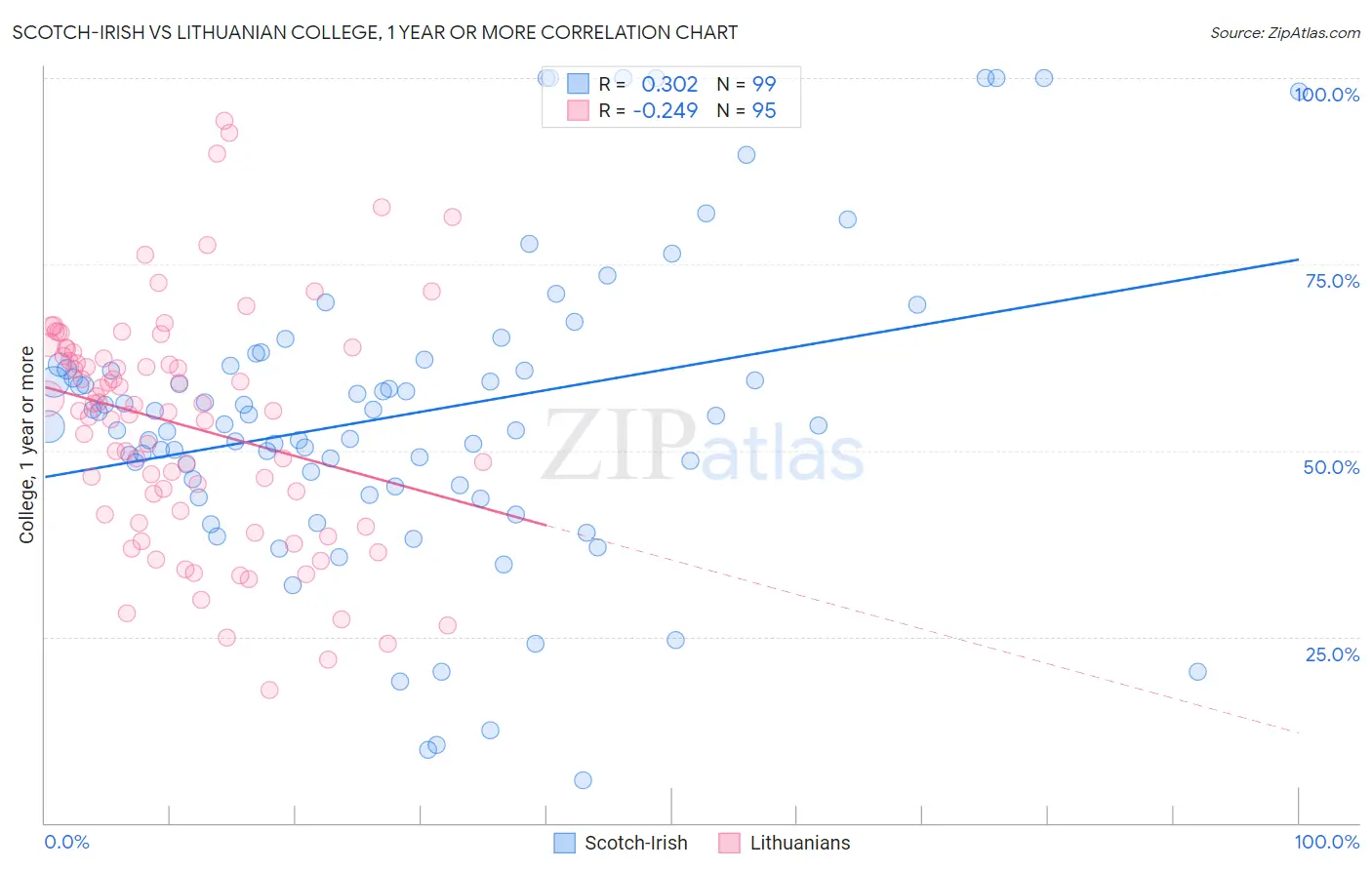 Scotch-Irish vs Lithuanian College, 1 year or more