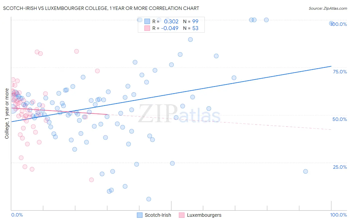 Scotch-Irish vs Luxembourger College, 1 year or more