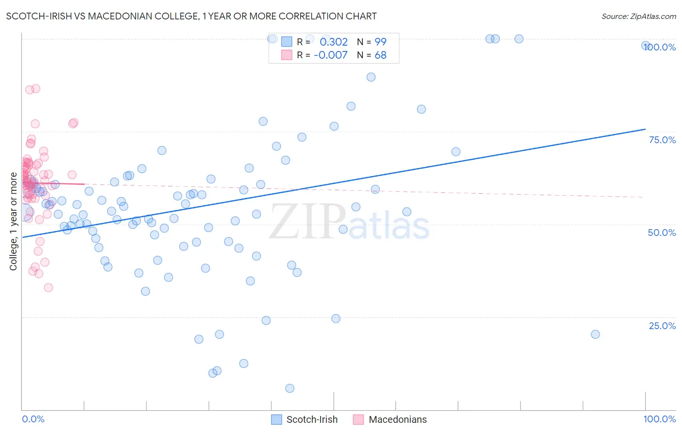 Scotch-Irish vs Macedonian College, 1 year or more