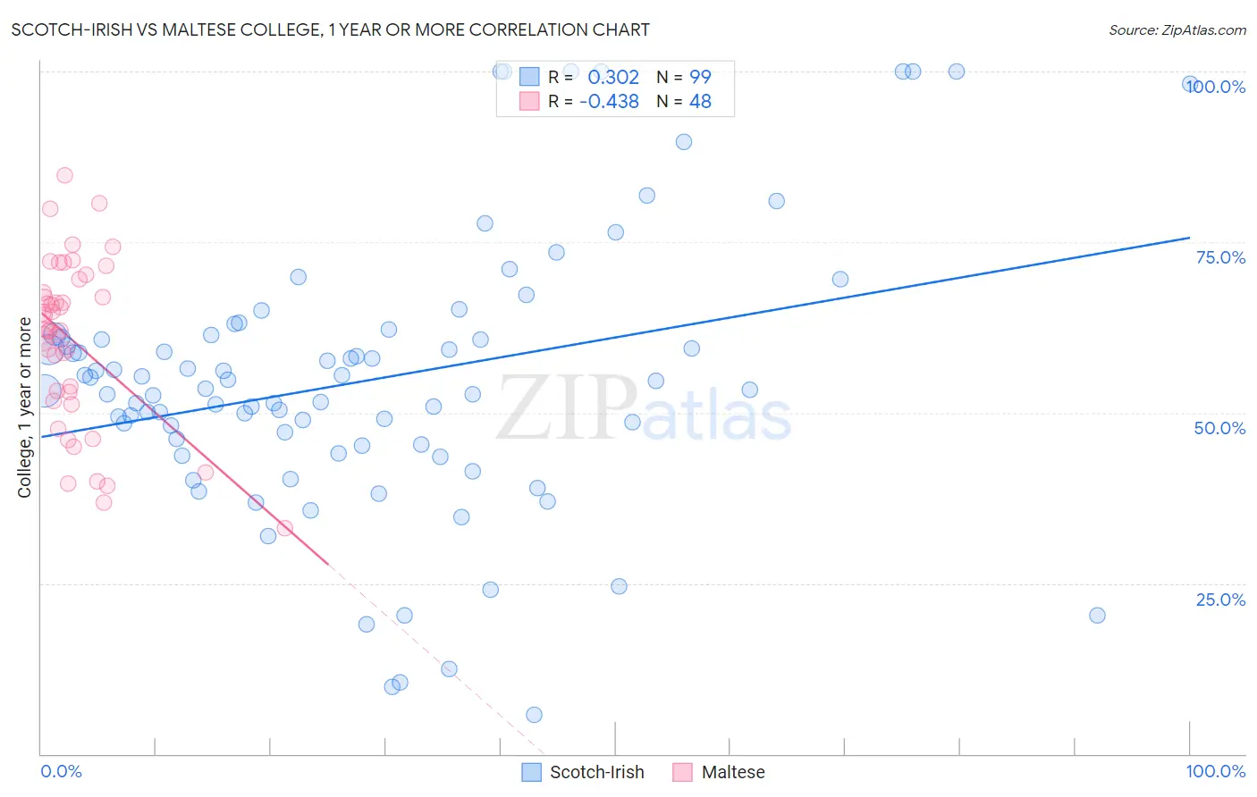 Scotch-Irish vs Maltese College, 1 year or more
