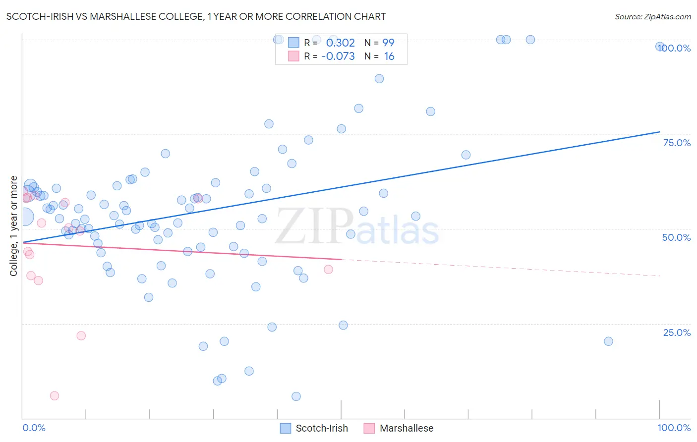 Scotch-Irish vs Marshallese College, 1 year or more