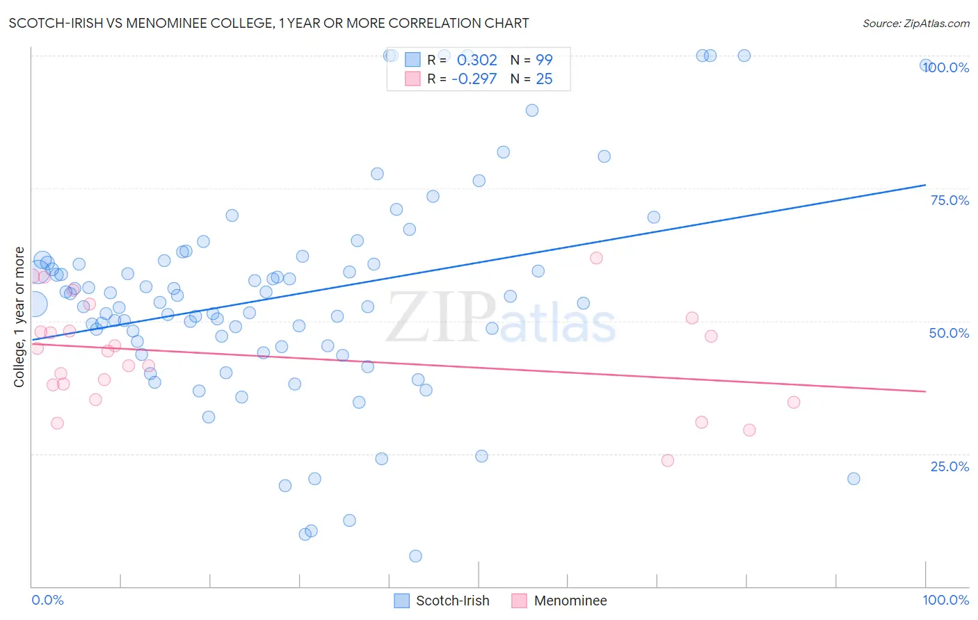 Scotch-Irish vs Menominee College, 1 year or more