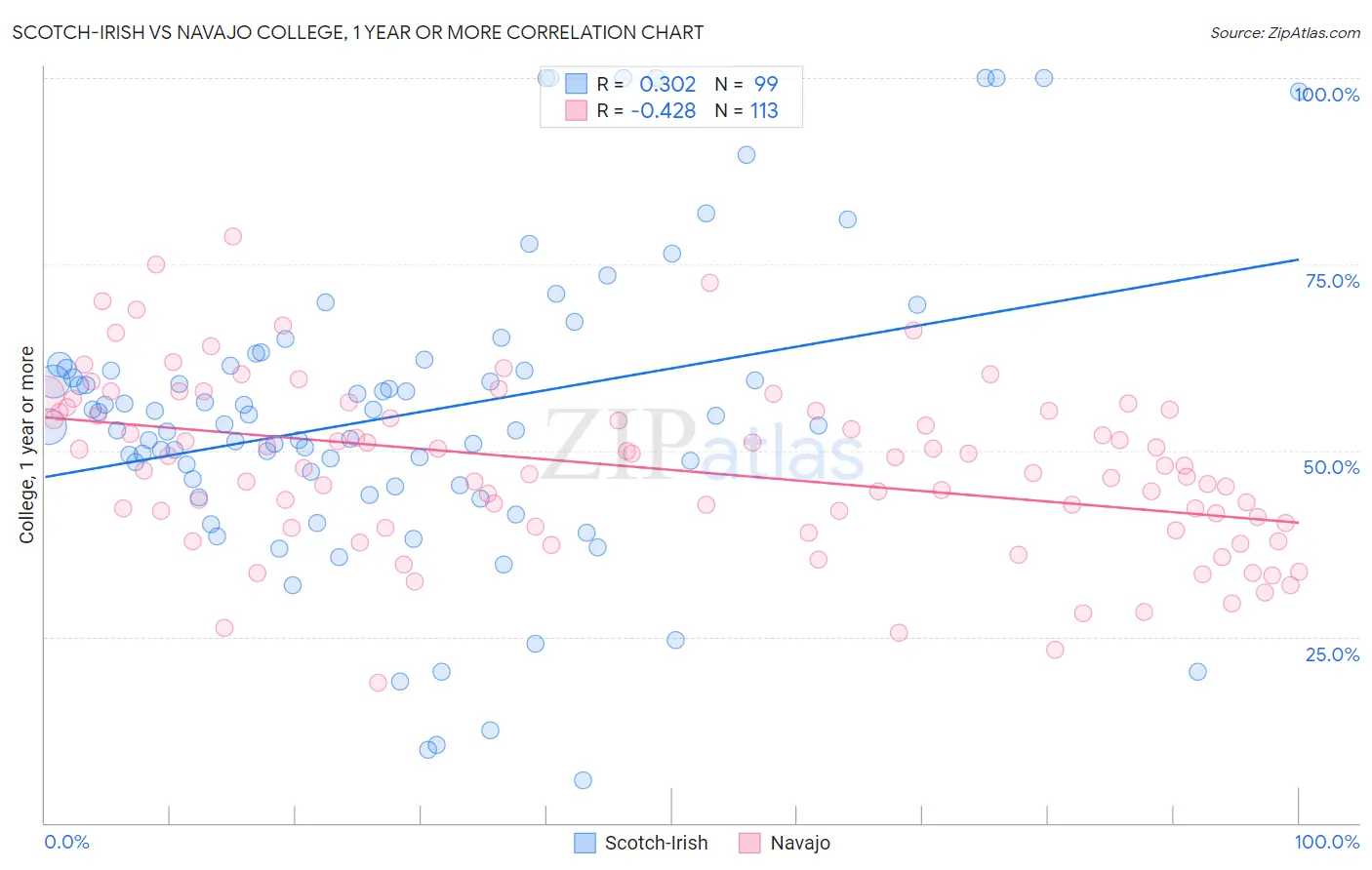 Scotch-Irish vs Navajo College, 1 year or more