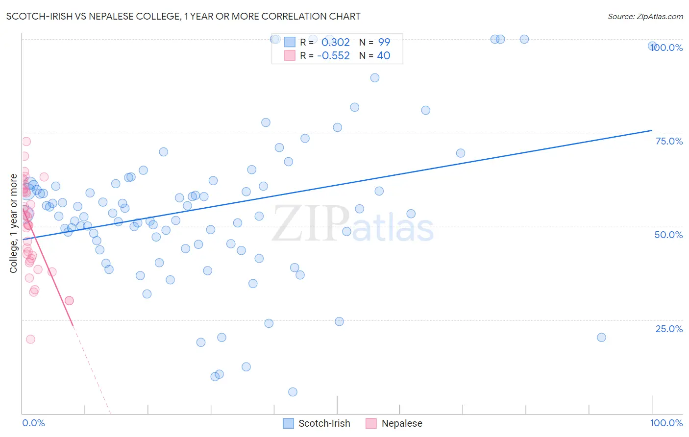 Scotch-Irish vs Nepalese College, 1 year or more