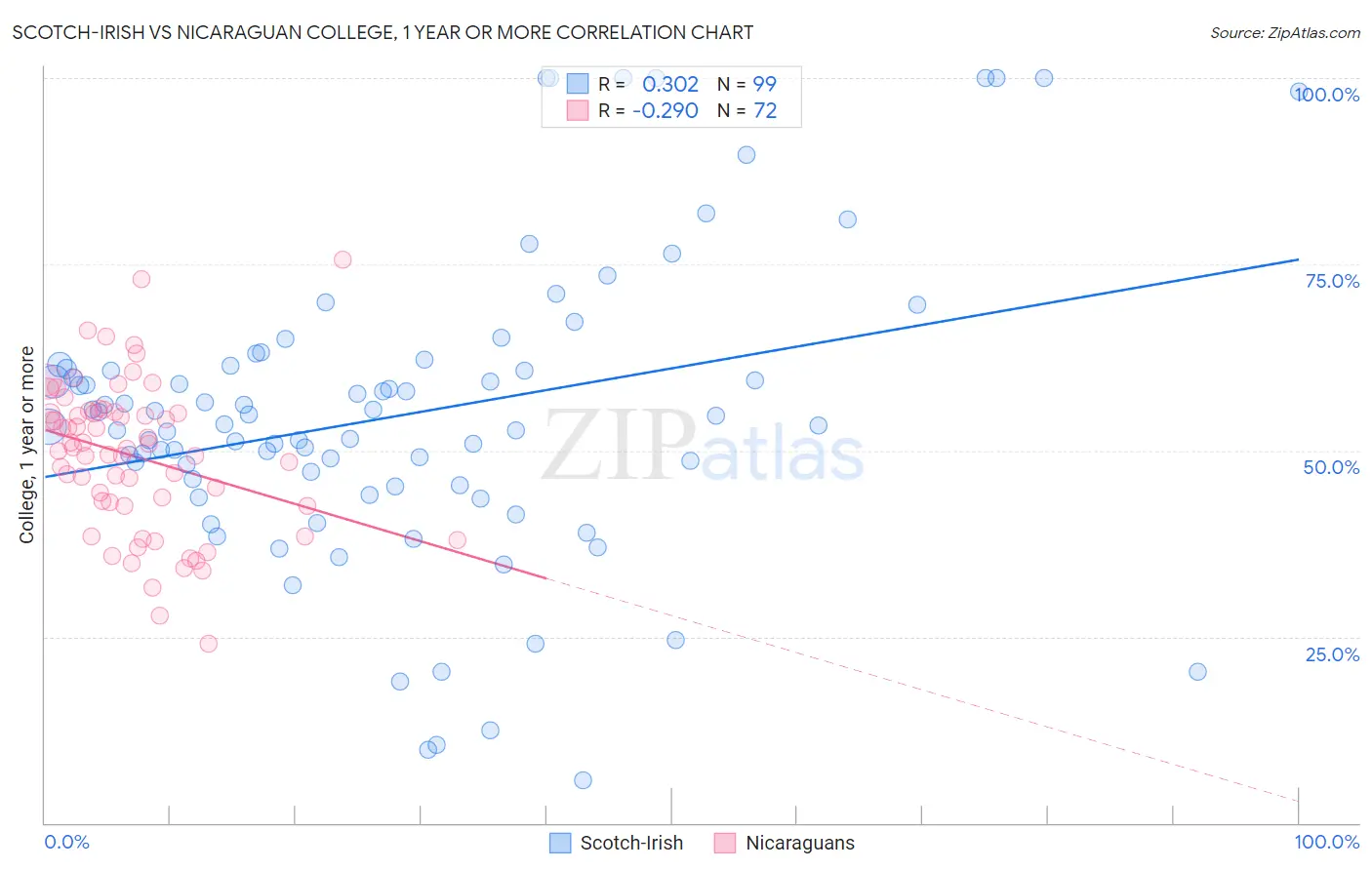 Scotch-Irish vs Nicaraguan College, 1 year or more