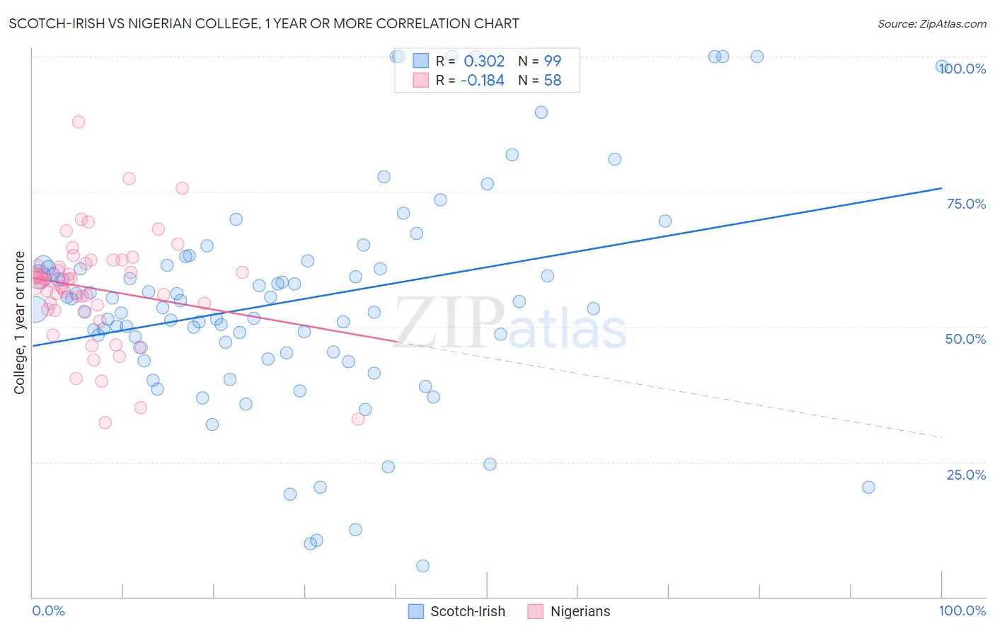 Scotch-Irish vs Nigerian College, 1 year or more