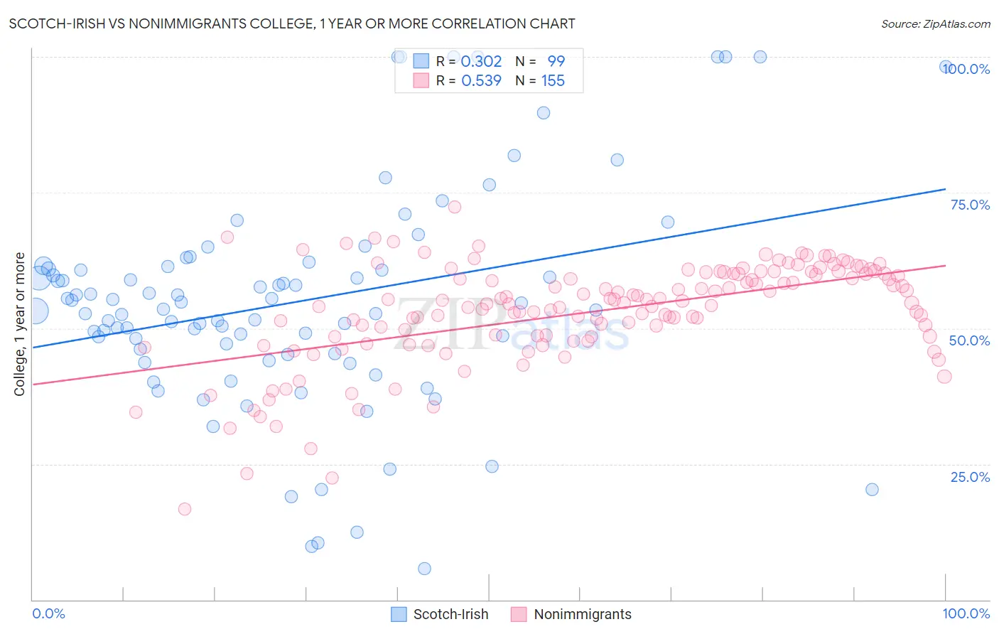 Scotch-Irish vs Nonimmigrants College, 1 year or more