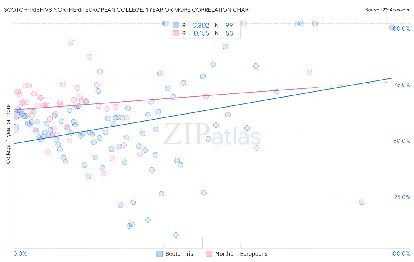 Scotch-Irish vs Northern European College, 1 year or more
