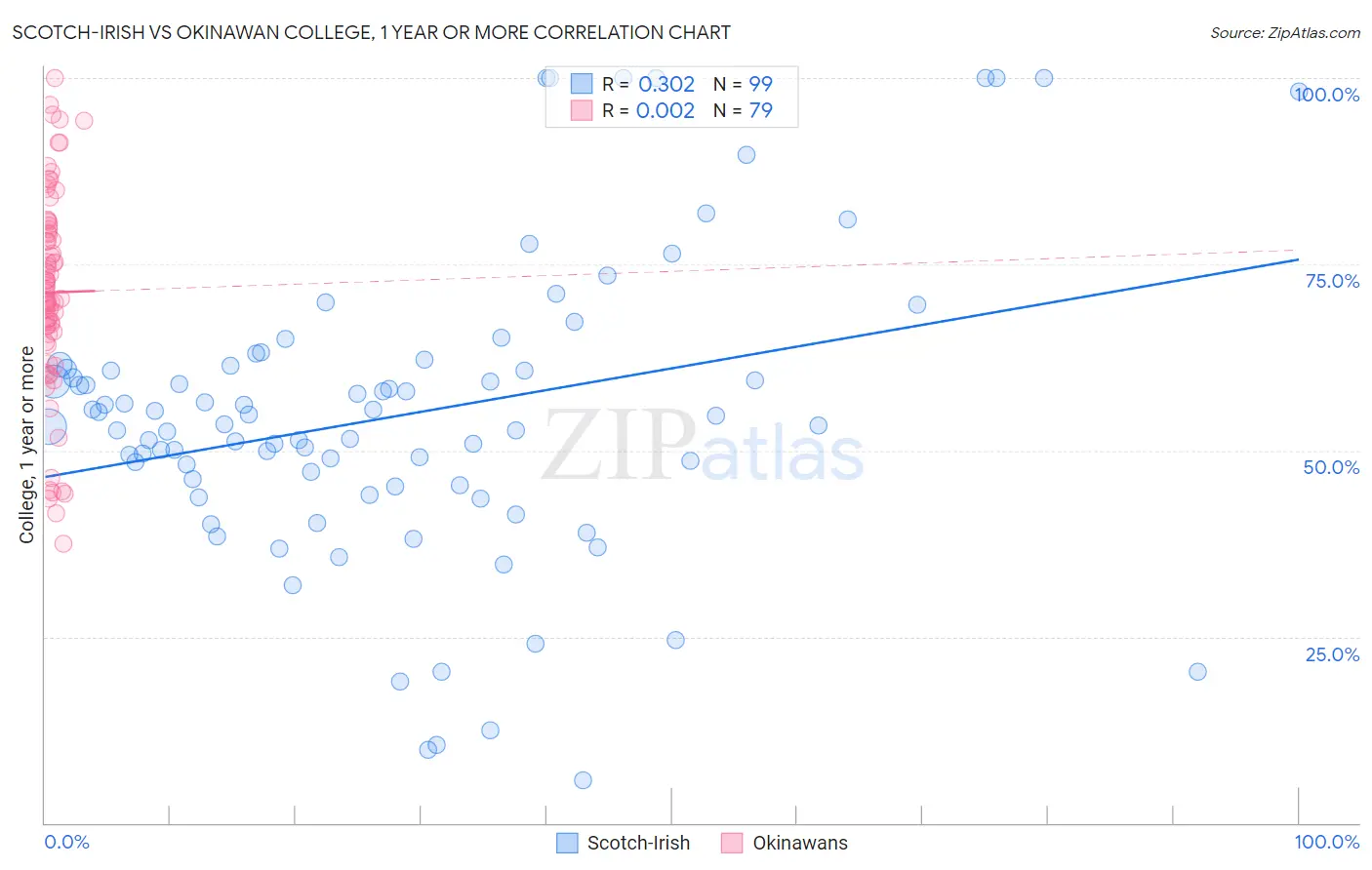 Scotch-Irish vs Okinawan College, 1 year or more