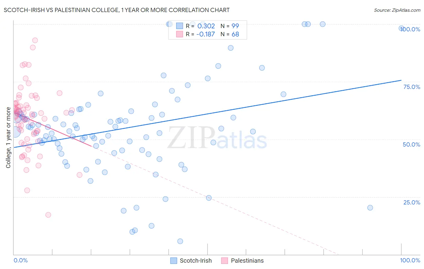 Scotch-Irish vs Palestinian College, 1 year or more